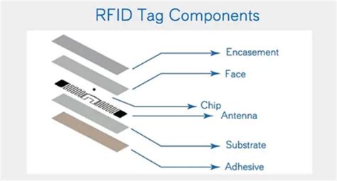 rfid tag components|how are rfid tags made.